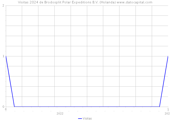 Visitas 2024 de Brodosplit Polar Expeditions B.V. (Holanda) 