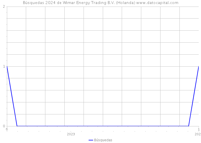 Búsquedas 2024 de Wimar Energy Trading B.V. (Holanda) 