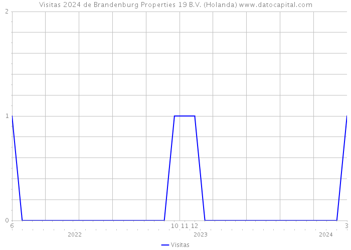 Visitas 2024 de Brandenburg Properties 19 B.V. (Holanda) 
