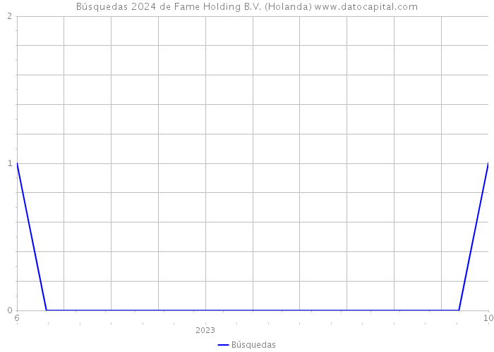 Búsquedas 2024 de Fame Holding B.V. (Holanda) 
