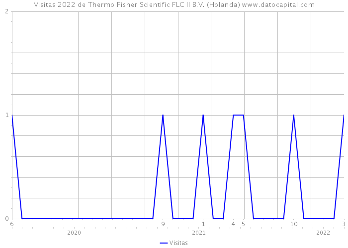 Visitas 2022 de Thermo Fisher Scientific FLC II B.V. (Holanda) 