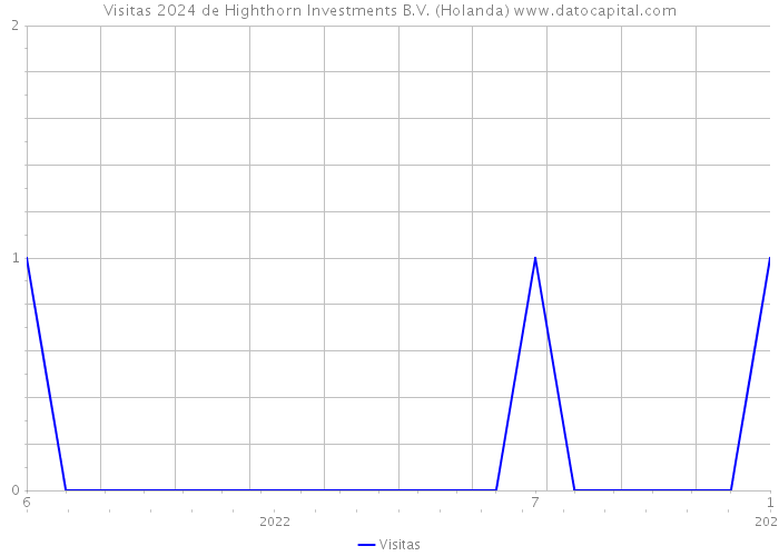Visitas 2024 de Highthorn Investments B.V. (Holanda) 