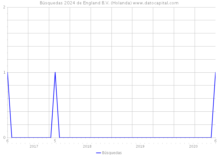 Búsquedas 2024 de England B.V. (Holanda) 