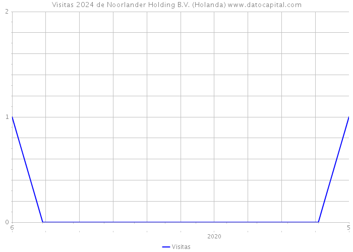 Visitas 2024 de Noorlander Holding B.V. (Holanda) 