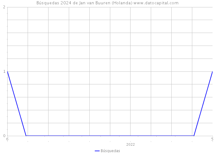 Búsquedas 2024 de Jan van Buuren (Holanda) 