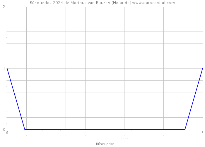 Búsquedas 2024 de Marinus van Buuren (Holanda) 
