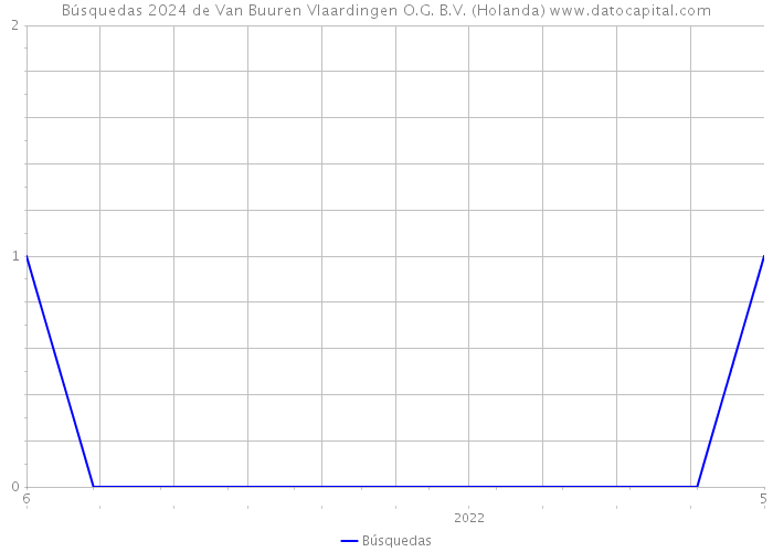 Búsquedas 2024 de Van Buuren Vlaardingen O.G. B.V. (Holanda) 