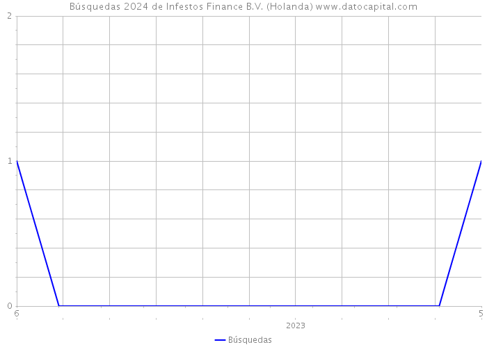Búsquedas 2024 de Infestos Finance B.V. (Holanda) 