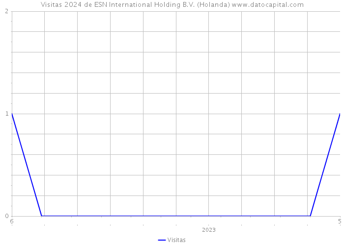 Visitas 2024 de ESN International Holding B.V. (Holanda) 