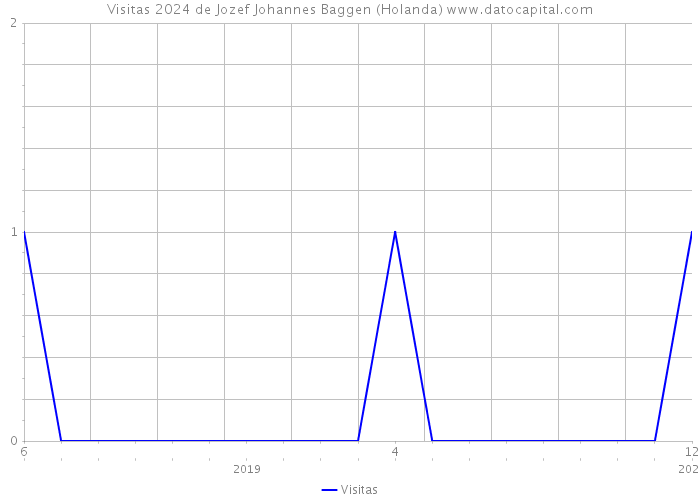 Visitas 2024 de Jozef Johannes Baggen (Holanda) 