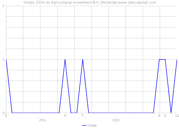Visitas 2024 de Agricultural Investment B.V. (Holanda) 