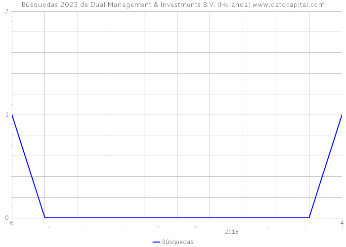 Búsquedas 2023 de Dual Management & Investments B.V. (Holanda) 