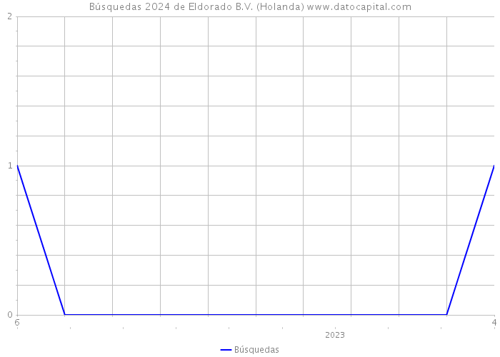 Búsquedas 2024 de Eldorado B.V. (Holanda) 