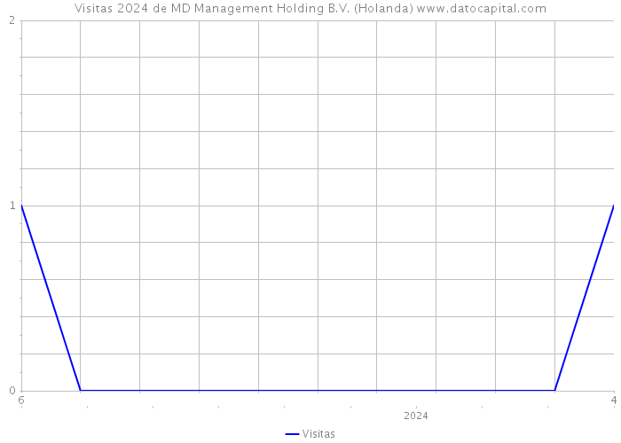 Visitas 2024 de MD Management Holding B.V. (Holanda) 