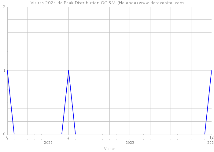 Visitas 2024 de Peak Distribution OG B.V. (Holanda) 