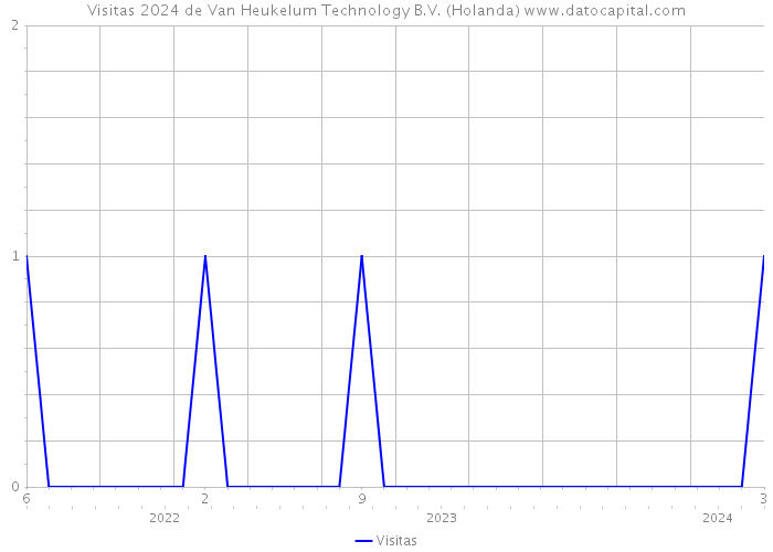 Visitas 2024 de Van Heukelum Technology B.V. (Holanda) 