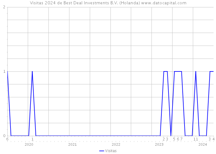 Visitas 2024 de Best Deal Investments B.V. (Holanda) 
