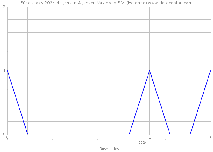 Búsquedas 2024 de Jansen & Jansen Vastgoed B.V. (Holanda) 
