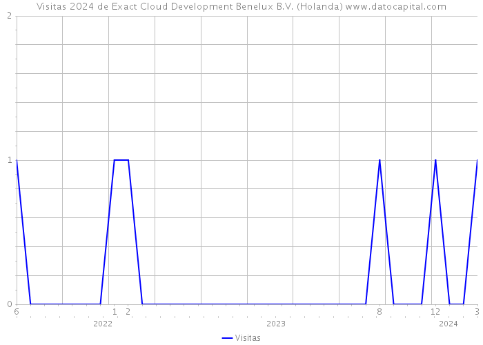 Visitas 2024 de Exact Cloud Development Benelux B.V. (Holanda) 
