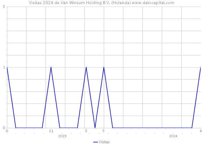 Visitas 2024 de Van Winsum Holding B.V. (Holanda) 