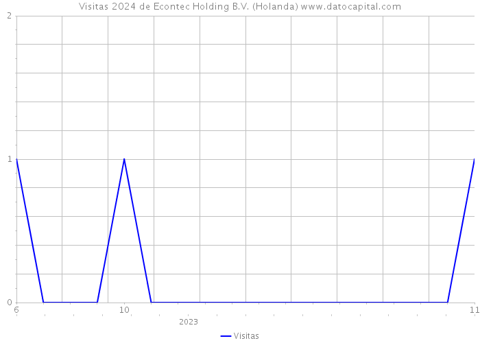 Visitas 2024 de Econtec Holding B.V. (Holanda) 