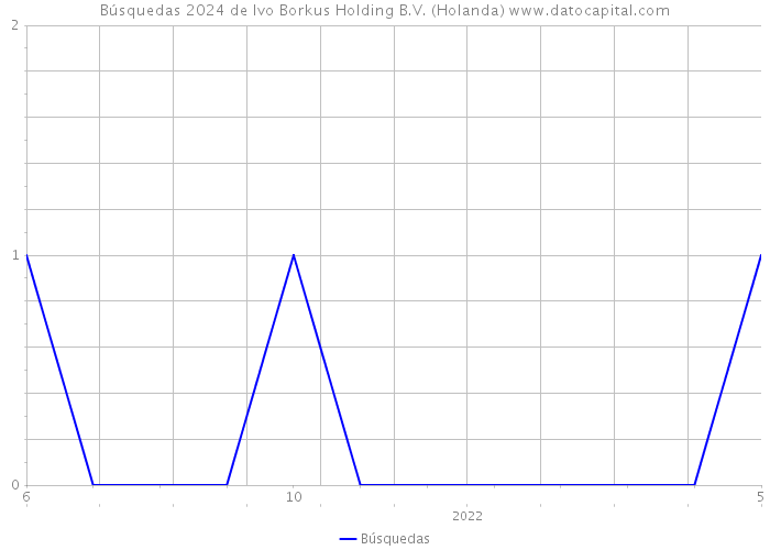 Búsquedas 2024 de Ivo Borkus Holding B.V. (Holanda) 