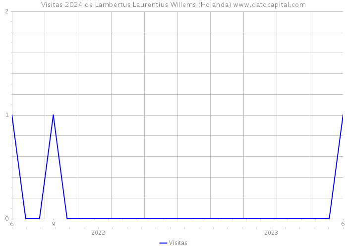 Visitas 2024 de Lambertus Laurentius Willems (Holanda) 