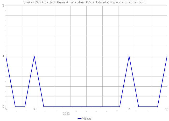 Visitas 2024 de Jack Bean Amsterdam B.V. (Holanda) 