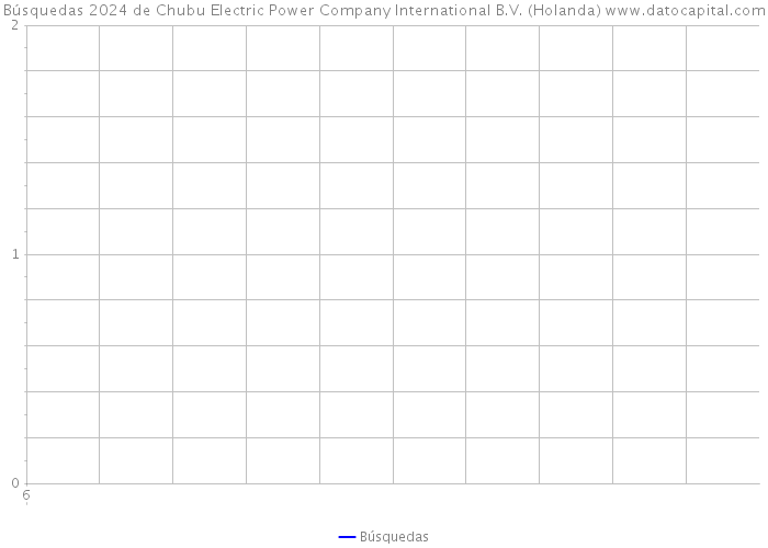 Búsquedas 2024 de Chubu Electric Power Company International B.V. (Holanda) 