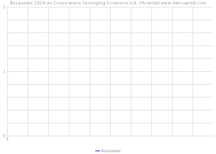 Búsquedas 2024 de Cooperatieve Vereniging Kompenie U.A. (Holanda) 