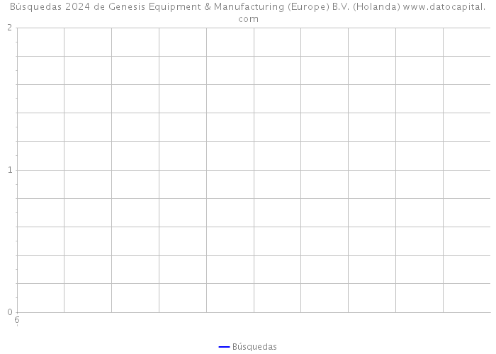 Búsquedas 2024 de Genesis Equipment & Manufacturing (Europe) B.V. (Holanda) 