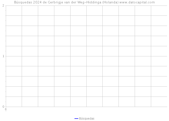 Búsquedas 2024 de Gerbrigje van der Weg-Hiddinga (Holanda) 