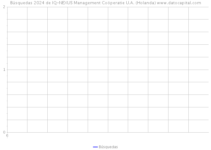 Búsquedas 2024 de IQ-NEXUS Management Coöperatie U.A. (Holanda) 