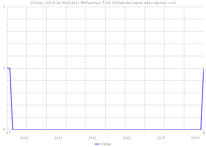 Visitas 2024 de Mijndert Wilhelmus Tolk (Holanda) 