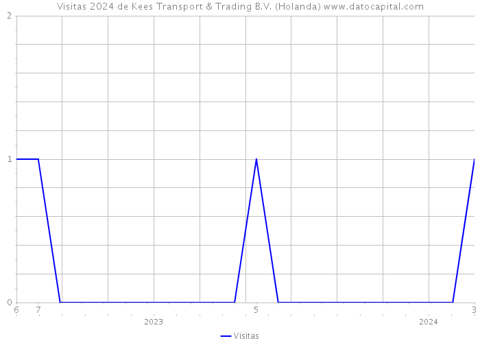 Visitas 2024 de Kees Transport & Trading B.V. (Holanda) 