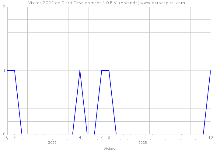 Visitas 2024 de Distri Development 4.0 B.V. (Holanda) 