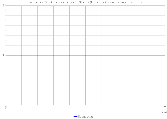 Búsquedas 2024 de Kasper van Otterlo (Holanda) 