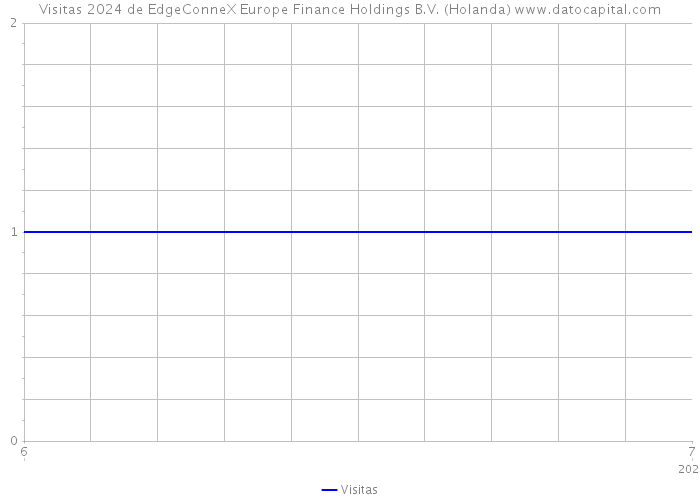 Visitas 2024 de EdgeConneX Europe Finance Holdings B.V. (Holanda) 