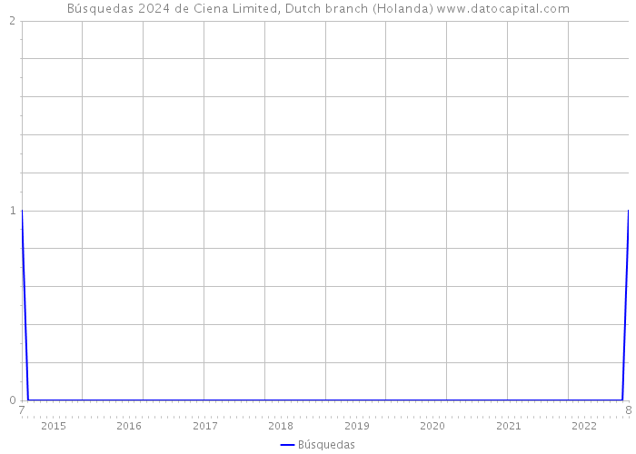 Búsquedas 2024 de Ciena Limited, Dutch branch (Holanda) 