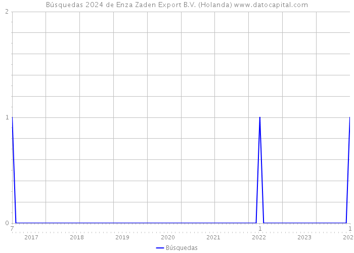 Búsquedas 2024 de Enza Zaden Export B.V. (Holanda) 