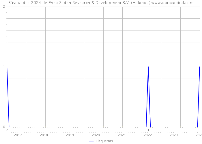 Búsquedas 2024 de Enza Zaden Research & Development B.V. (Holanda) 