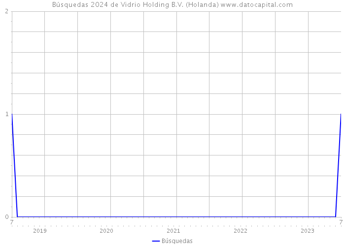 Búsquedas 2024 de Vidrio Holding B.V. (Holanda) 