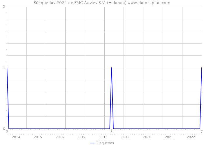 Búsquedas 2024 de EMC Advies B.V. (Holanda) 