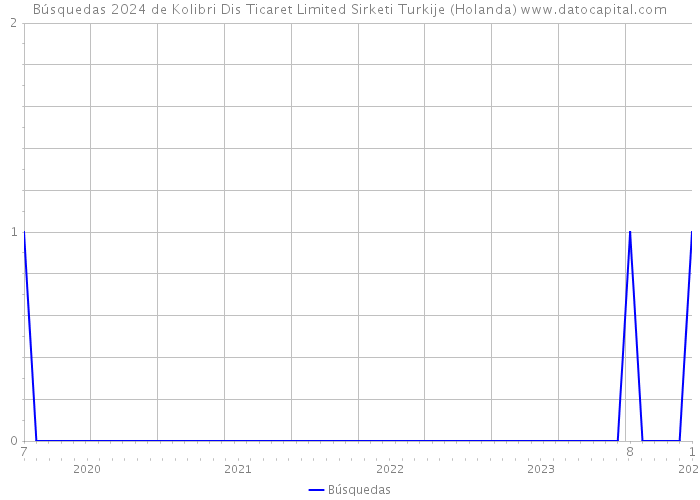 Búsquedas 2024 de Kolibri Dis Ticaret Limited Sirketi Turkije (Holanda) 