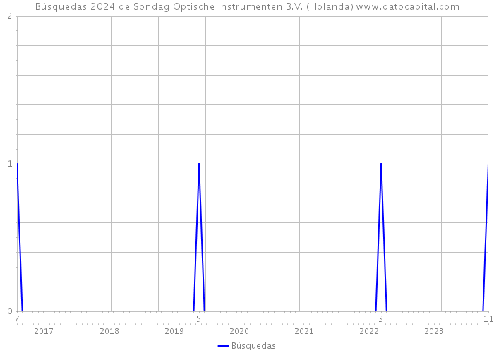 Búsquedas 2024 de Sondag Optische Instrumenten B.V. (Holanda) 