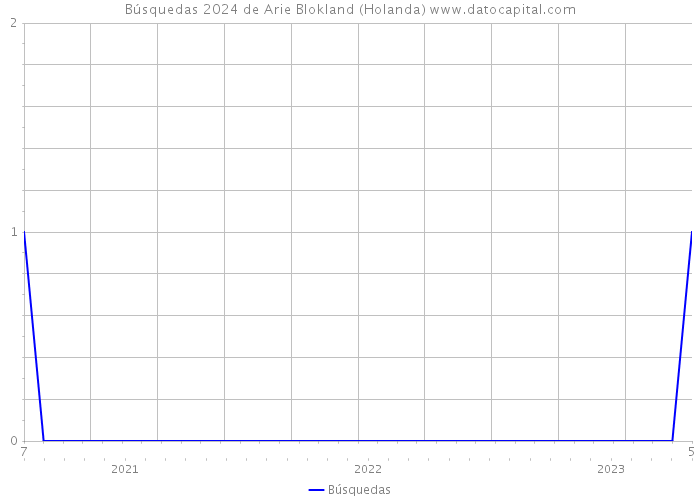 Búsquedas 2024 de Arie Blokland (Holanda) 