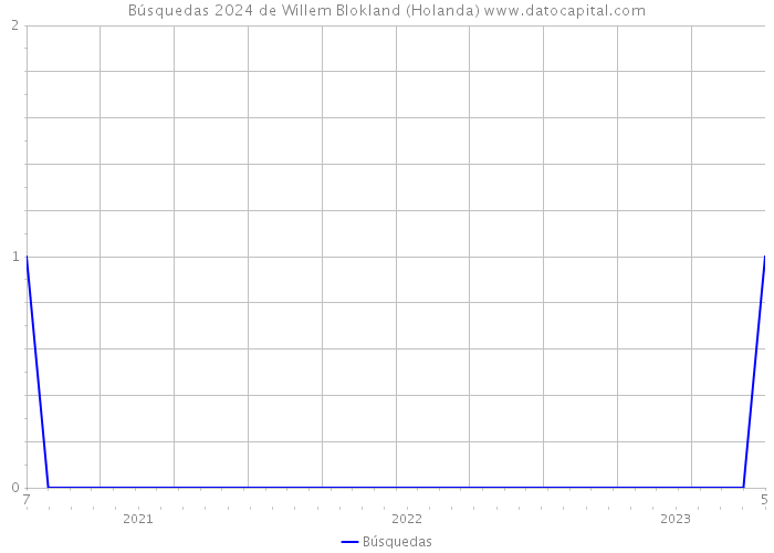 Búsquedas 2024 de Willem Blokland (Holanda) 