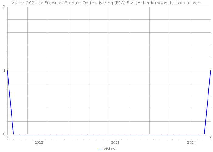 Visitas 2024 de Brocades Produkt Optimalisering (BPO) B.V. (Holanda) 