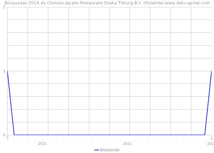 Búsquedas 2024 de Chinees Japans Restaurant Osaka Tilburg B.V. (Holanda) 