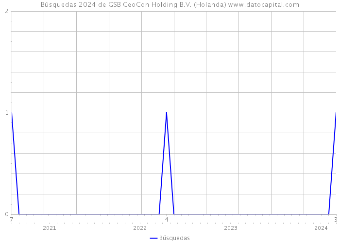 Búsquedas 2024 de GSB GeoCon Holding B.V. (Holanda) 
